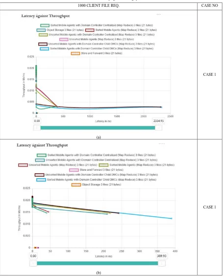 Table 5.  Latency against throughput 