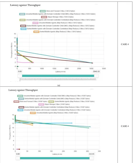 Table 5 above shows that latency decreases with increase in load for the agent based cases but remains at zero remains at the minimum for both OSD and SAF