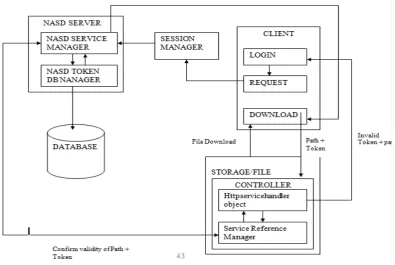 Figure 2.  Direct client access