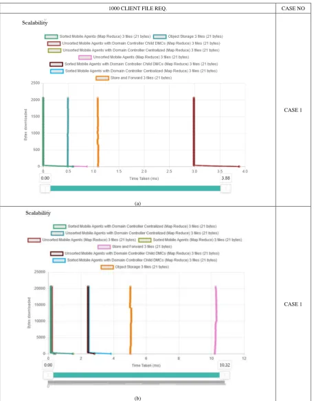 Table 6.  Scalability over time 