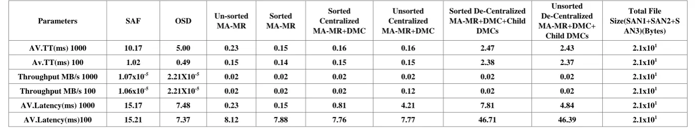 Table 7.  CASE 1 CSV Summary: AV. Throughput, Latency and Performance (Single file per SAN Request)-SAN1(9Bytes) +SAN2(6Bytes) +SAN3(6 Bytes): SMALL-SMALL-SMALL 100/1000 FILE REQUESTS 