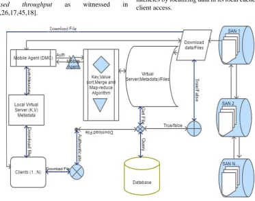 Figure 3.  A Conceptual Architecture for intelligent objects using agents and Map-reduce