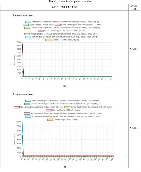 Table 3.  Latencies Comparison over time 