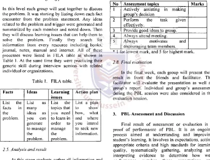 Table 1. At the same time they were practicing their processes were listed in FILA table as shown in generic skill during interview session with related 