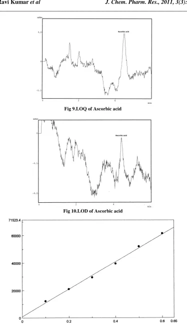Fig 9.LOQ of Ascorbic acid  