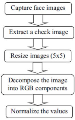 Figure 2.  A 3-layered neural network