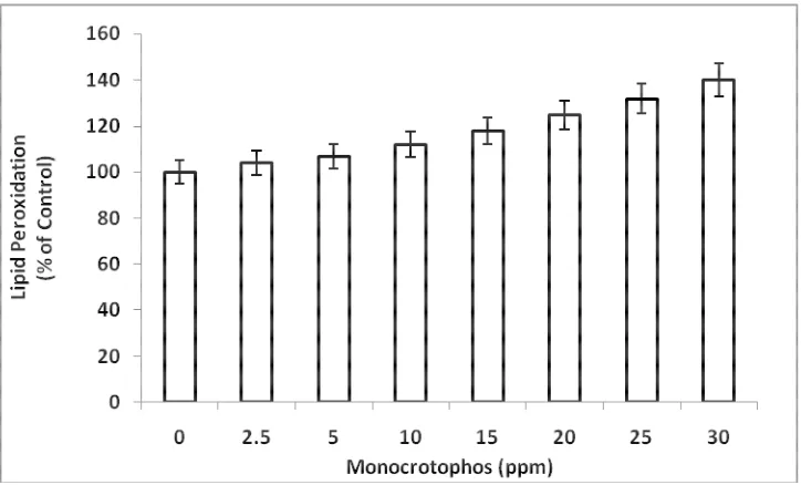 Table 1: Effect of monocrotophos on fresh weight, dry weight, doubling time, total chlorophyll, carotenoids  and relative growth rate