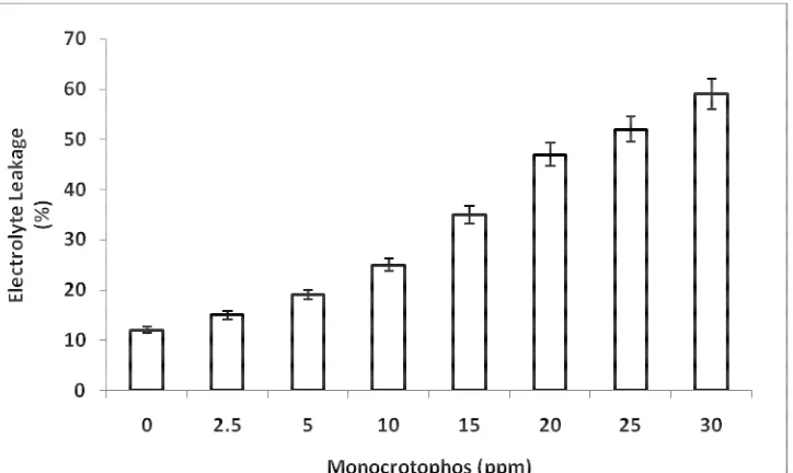 Fig 2:   Effect of different concentrations of monocrotophos on electrolyte leakage in  Azolla filiculoides