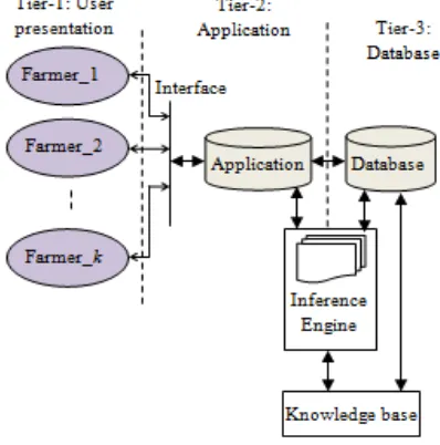 Figure 1.  Agribusiness ERP system concept modified from [4] 