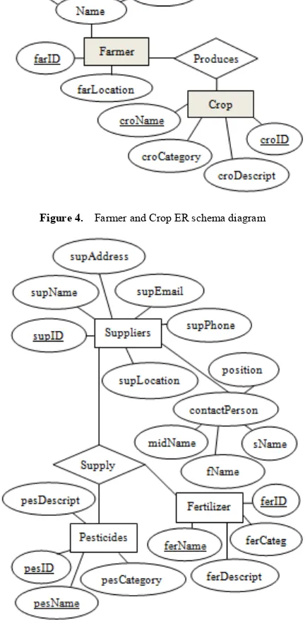 Figure 4.  Farmer and Crop ER schema diagram 