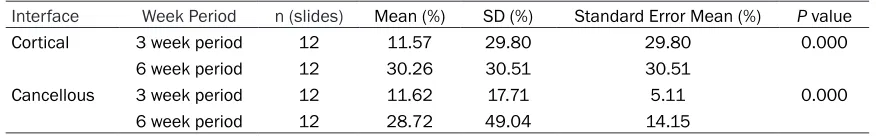 Table 3. Comparison between 3 week vs. 6 week period for cortical and cancellous interface
