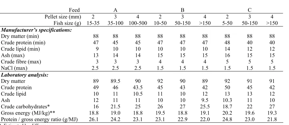 Table 1. Approximate composition and calculated values of feeds tested. 
