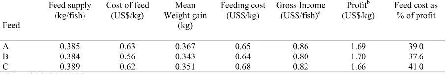 Table 3. Mean (±SD) of FC and FCR values in each trial period. Superscript letters as in Table 2