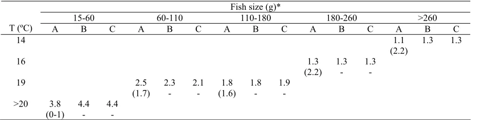Table 5. Estimated daily feed consumption rates (% live weight) of rainbow trout at different water temperatures