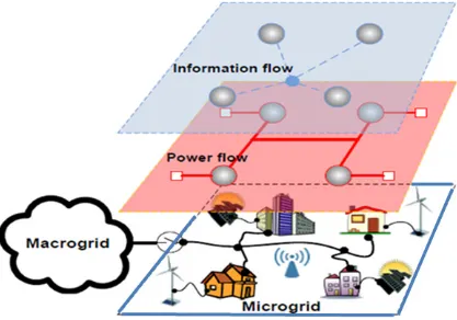 Figure 2.  An example of Microgrid with power flow and information flow 