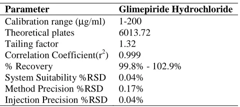 Table – 1: Optimized chromatographic conditions   