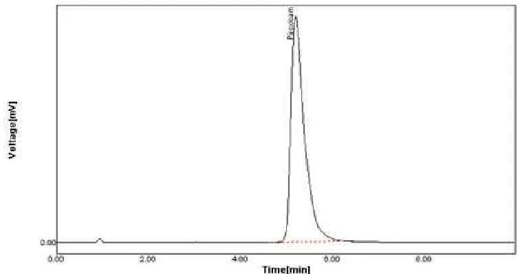 Fig. 2: Chromatogram of standard for Piroxicam  