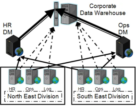 Figure 1 shows an example of a Data Warehouse for a 