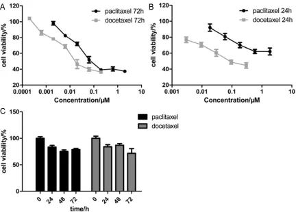 Figure 1. NCI-H460 cells showed different sensitivity to paclitaxel and docetaxel. A: MTS assay for NCI-H460 cells treated with paclitaxel (0, 2, 6.3, 20, 63, 200, 630, 2000 nmol/L, respectively) or docetaxel (0, 0.2, 0.63, 2, 6.3, 20, 63 and 200 nmol/L, r
