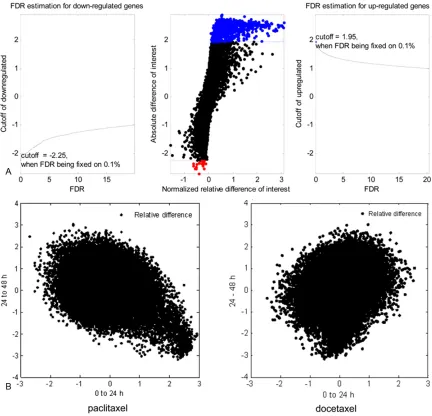 Figure 2. Microarray data analysis. A: Selection of significantly altered genes. The normalized relative difference of gene expression following paclitaxel treatment from 0 to 24 h was calculated by SAM method
