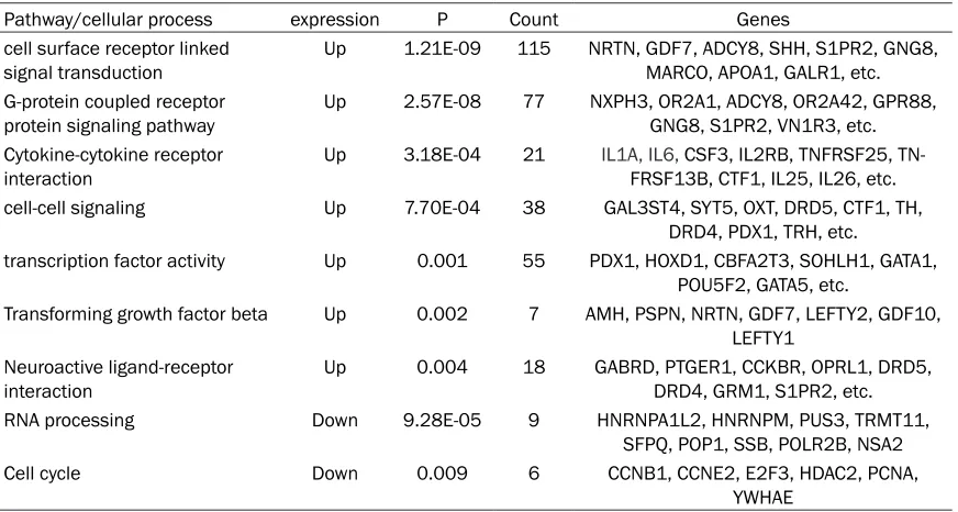 Table 3. GSEA for docetaxel induced or suppressed genes