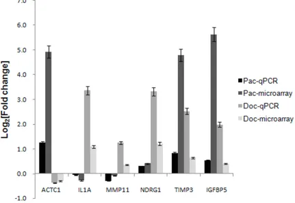 Figure 4. qPCR validation of microarray results. Fold change in six gene expression levels, as determined by mi-croarray and qPCR analysis was log2 transformed in histogram