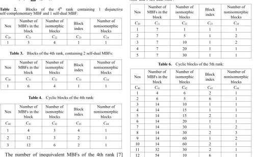 Table 5.  Blocks of the 5th rank containing 1 disjunctive complementary MBF and 1 self-dual MBF: 