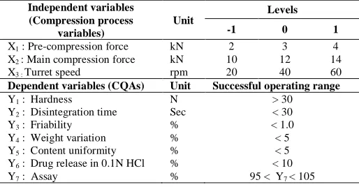Table 2: 23 Full factorial design matrix and successful operating range. Independent variables 