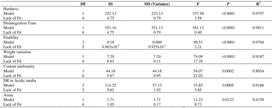 Table 3: Experimental design and results.  