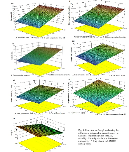 Fig. 1:   influence of independent variables on - 1a)  