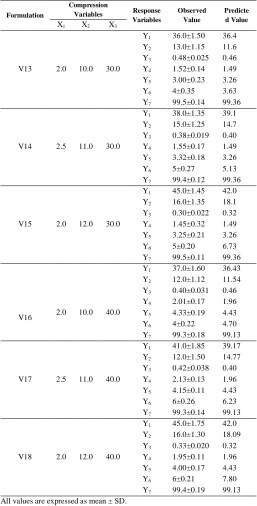 Table 5: Model validation of tablet compression process variables.
