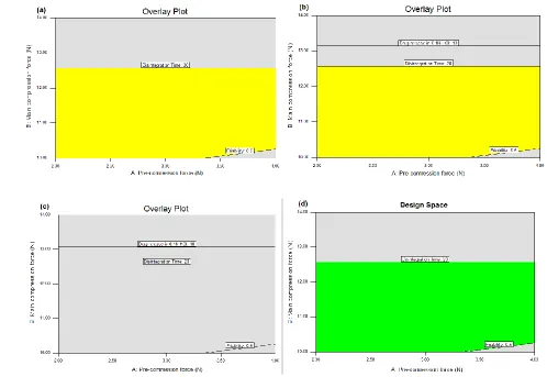 Fig. 2: Overlay plot to compression process comprised of the overlap region of ranges for the three CQAs - 2a) 20 rpm of turret speed, 2b) 44 rpm of turret speed, 2c) 45 rpm of turret speed and 2d) Design space