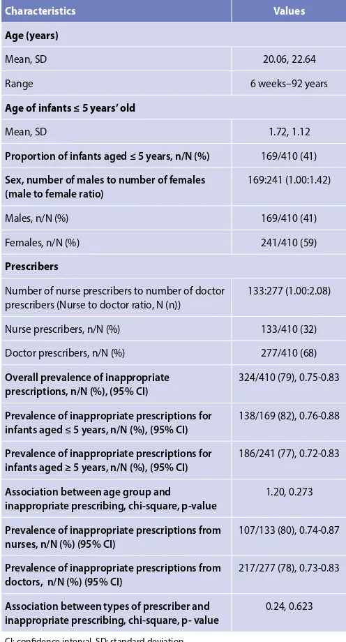 Figure 1: The number of inappropriately prescribed antibiotics by type in the overall sample and in infants aged ≤ 5 years 