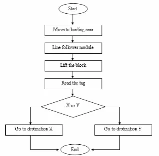 Figure 3.4: The flow of the simulation 