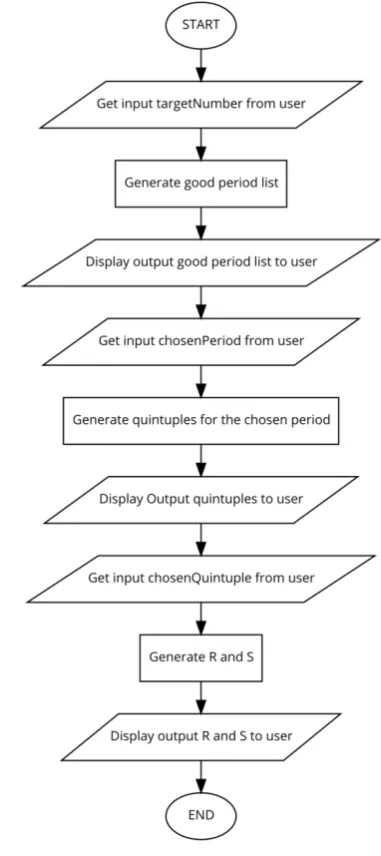 Figure 1.  A concise flowchart of the algorithmic implementation 