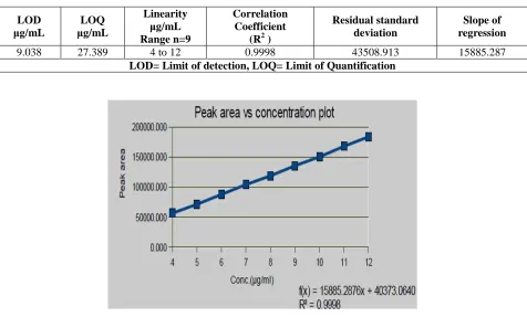 Table 3.System suitability study of bronopol 