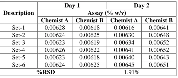 Table 5.Evaluation data of precision study