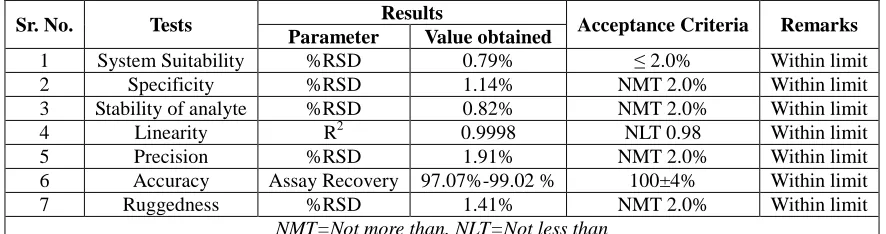 Table 10.Summary of validation parameters of RP -HPLC method for Simultaneous estimation of bronopol in lactulose solution USP
