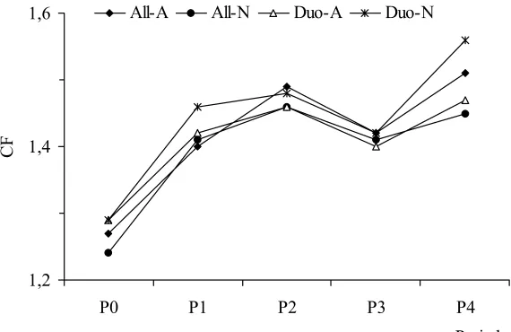 Figure 2. Increments in mean weights of the albino (A) and normally (N) pigmented rainbow trout reared as separate (All-A and All-N) and mixed or duo-culture (Duo-A and Duo-N) groups