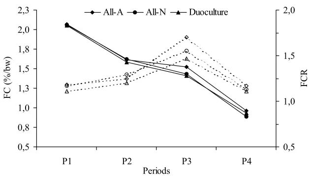 Figure 5. Mean FC (continuos lines) and FCR (dotted lines) values in trial periods. 