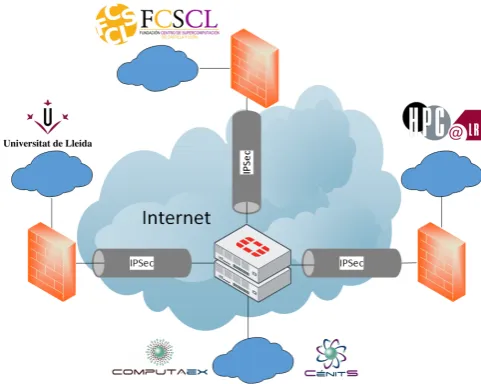 Figure 2. FI4VDI IPSec VPN.
