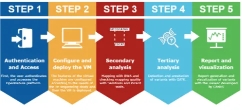 Figure 3. Re-sequencing prototype workﬂow.