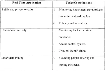 Table 1.1: Applications of computer vision system in real time environment. 