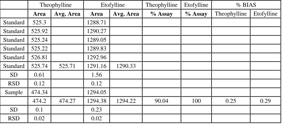 Table 11 Flow rate Variation For Robustness (1.1ml/min)   