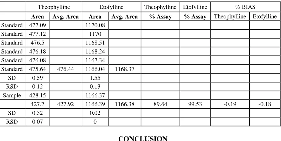 Table 12 Mobile Phase Composition Variation For Robustness (88:12)  