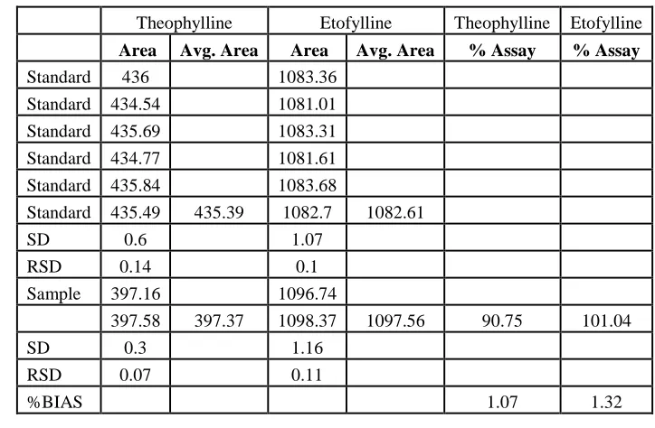 Table 15 Solution Stability Study 
