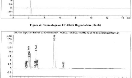 Table 2 Result of Forced Degradation Study   