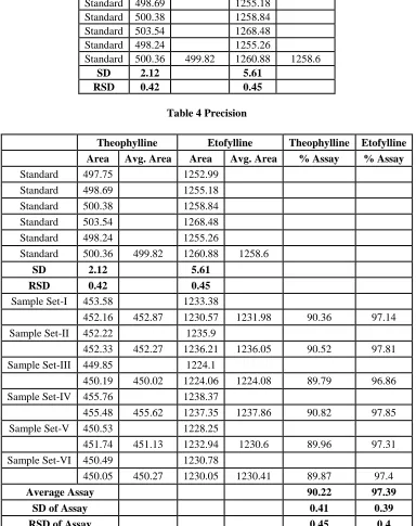 Table 3  System Suitability Parameter  