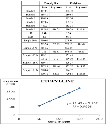 Figure 6 Linearity curve for Etofylline    