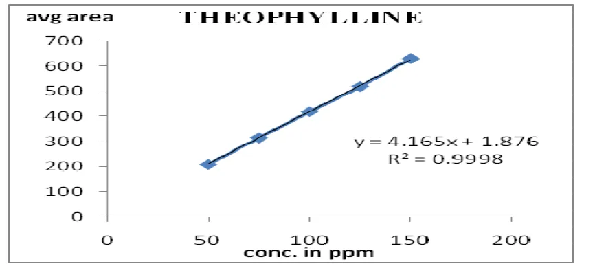 Figure 7 Linearity curve for Theophylline 